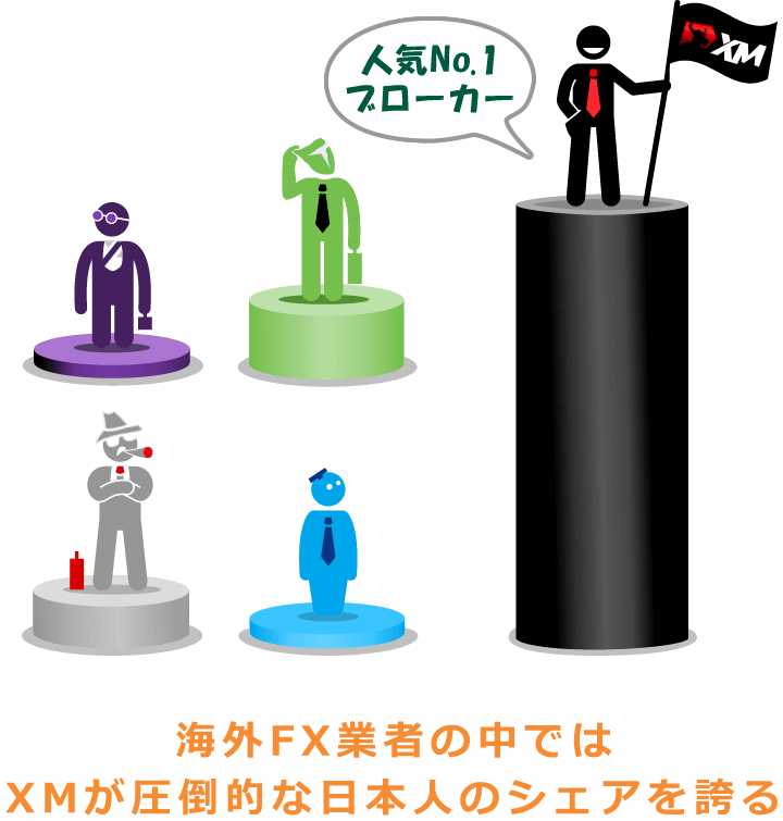 XMは4年連続No.1