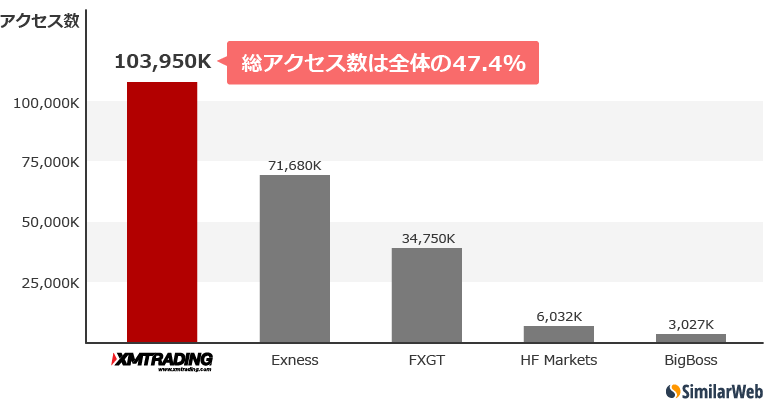 5社を合計したアクセス数の47.4%