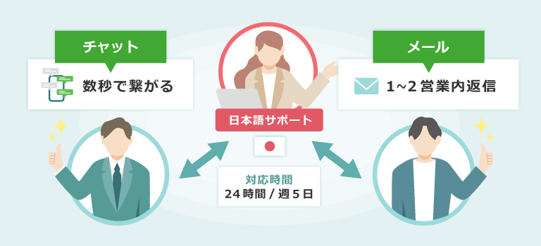 XMの安心サポート体制