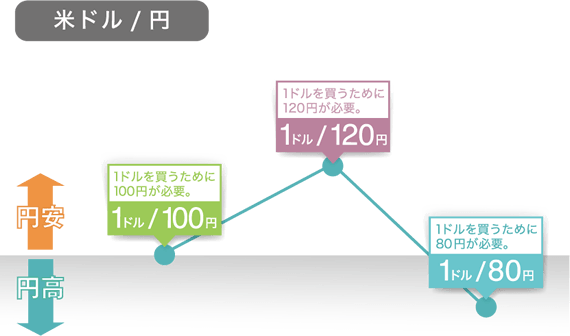 為替のレート