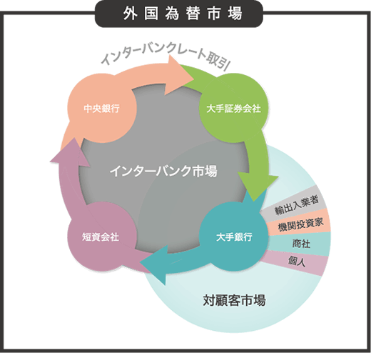 外国為替市場