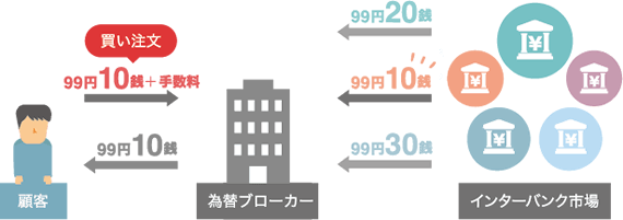 インターバンクと為替ブローカー