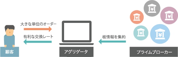 アグリゲータ