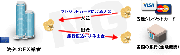 認められない入出金の流れ