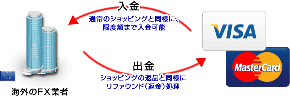 クレジットカードへの出金とは